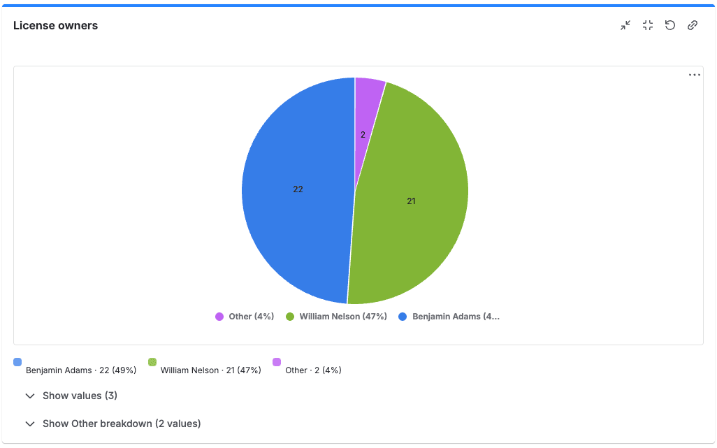 Gadget Pie chart: Assets-Objekte nach den Werten eines Attributs verteilt, mit vollständiger Legende