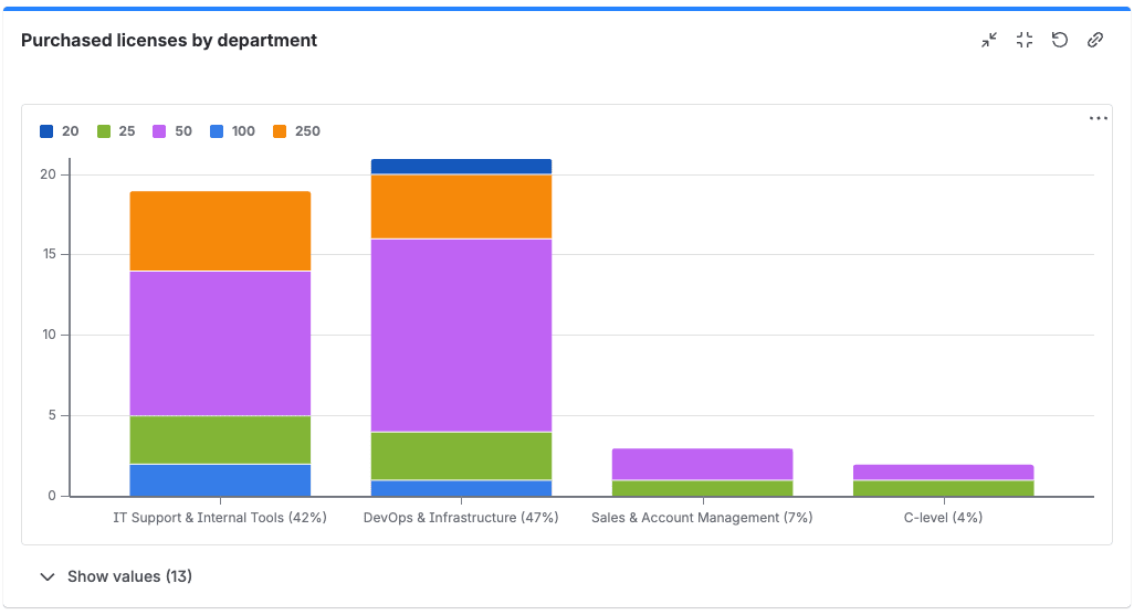 Gadget Stacked bar chart: Balken nach einem zweiten Attribut gestapelt