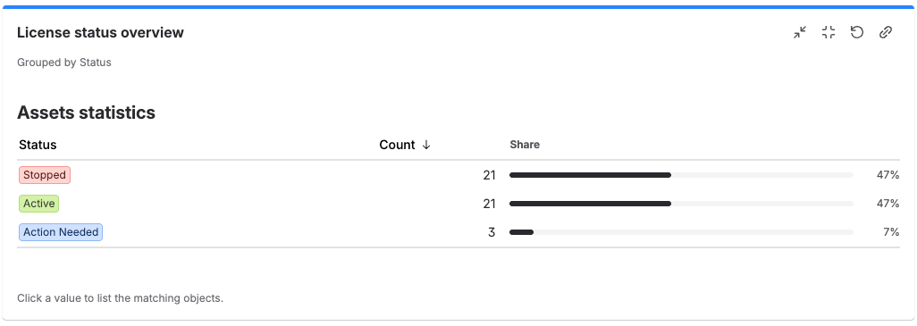 Das Gadget Assets statistics auf einem Jira-Dashboard: Lizenzobjekte nach Status gruppiert, mit Anzahl und Anteil