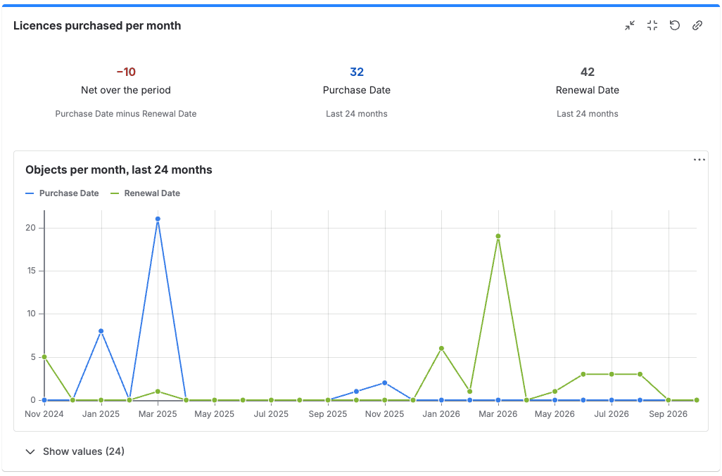 Gadget Trend over time mit Objekten pro Monat und Kennzahlkacheln