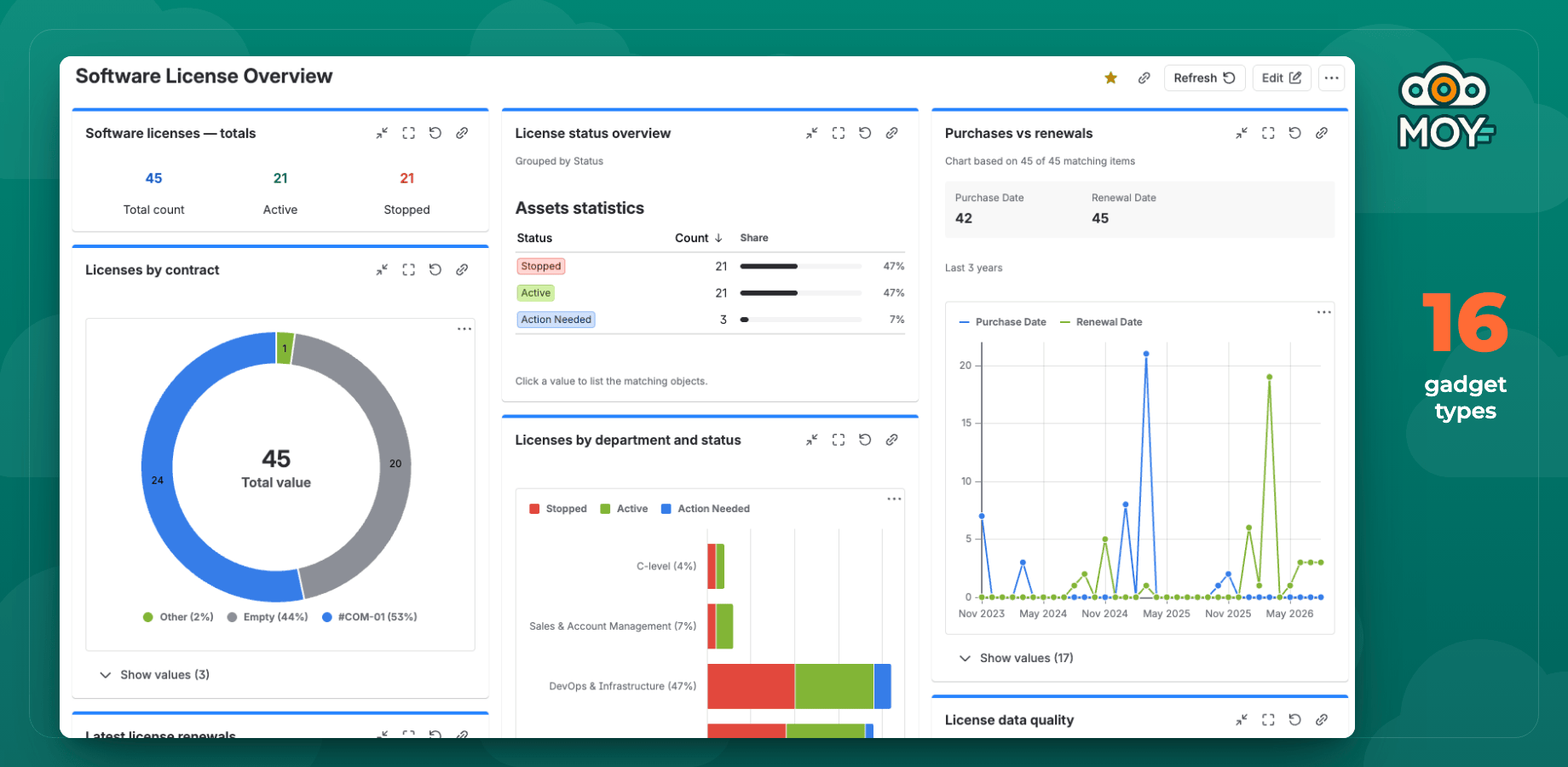 A Jira dashboard built with Assets Gadgets: AQL counter, donut chart, Assets statistics, stacked bar chart and Date vs date chart