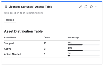 Assets Table